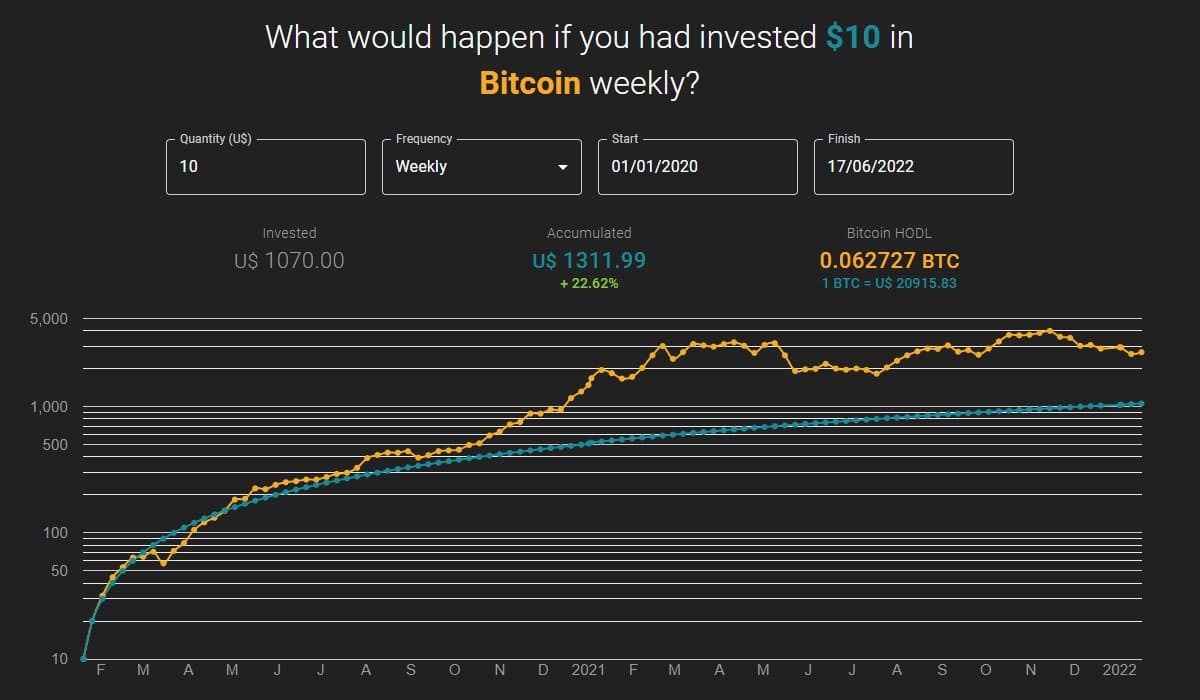 Quem investiu 10 dólares por semana no Bitcoin desde 2020 está com lucro e grande recompensa