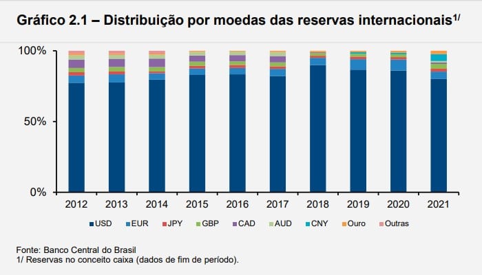 Reservas internacionais do Banco Central do Brasil em moedas estrangeiras