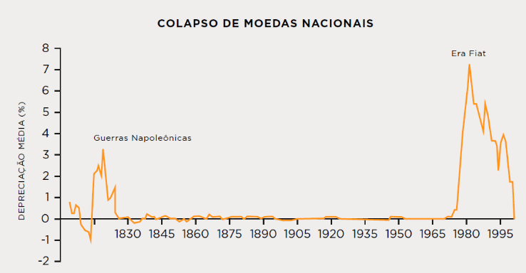 O processo de colapso de moedas nacionais se tornou algo comum após 1971.