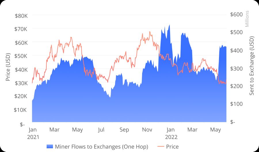 Gráfico de fluxo de Bitcoin, de mineradoras para exchanges