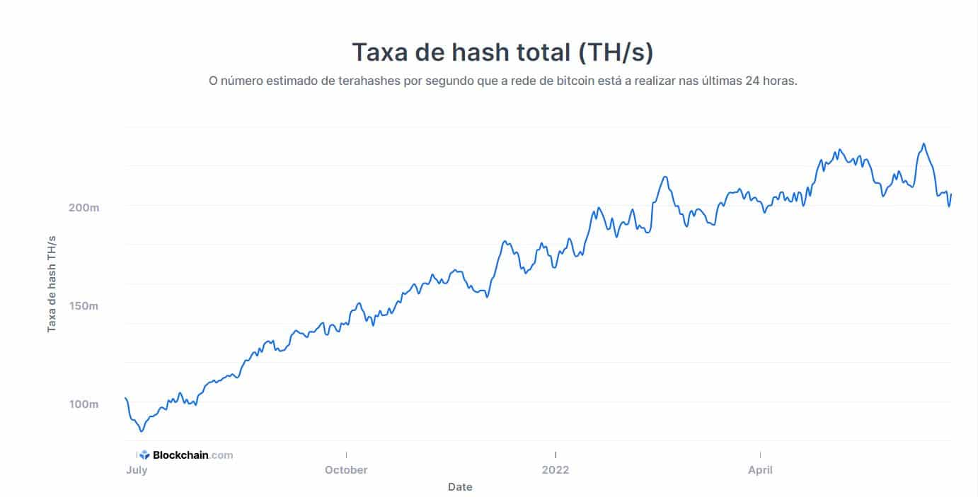 Bitcoin (BTC) morreu? Conforme métricas, fundamentos ainda valem