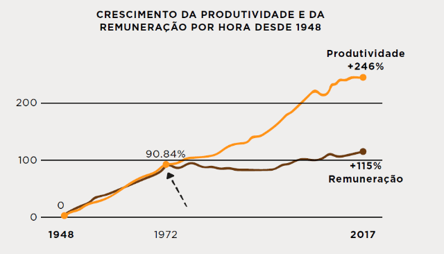 A produtividade real aumentou significativamente mais que a remuneração, que permaneceu praticamente estável desde a década de 1970.