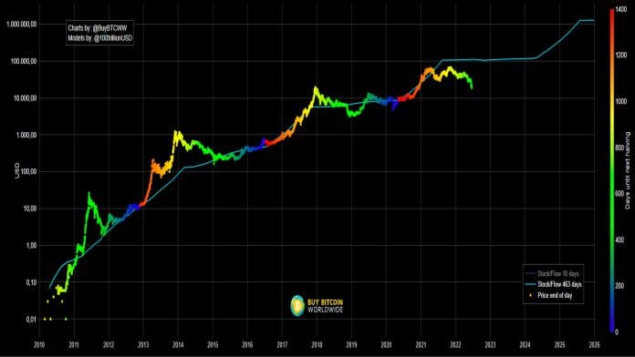 Modelo Stock-to-Flow (S2F), criador por PlanB.
