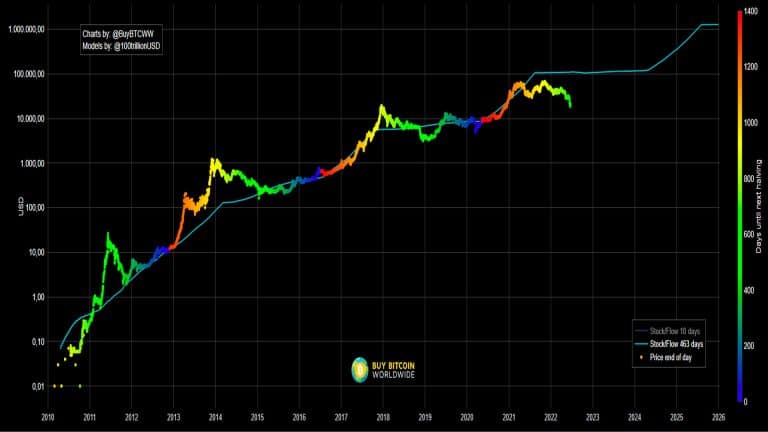 Modelo Stock-to-Flow (S2F), criador por PlanB.