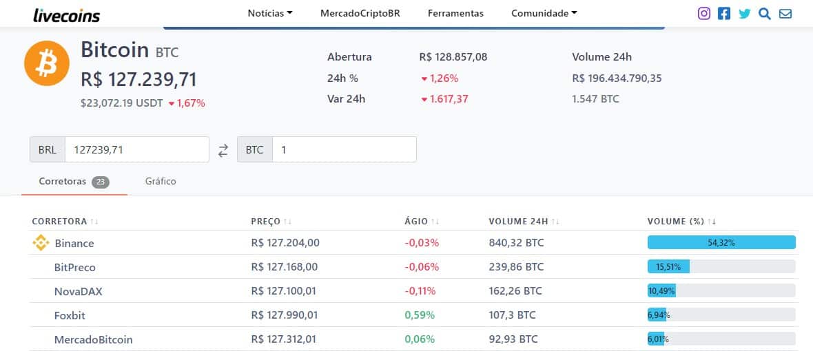Bitpreço é a segunda corretora com maior volume de Bitcoin no Brasil, em 21 de julho de 2022