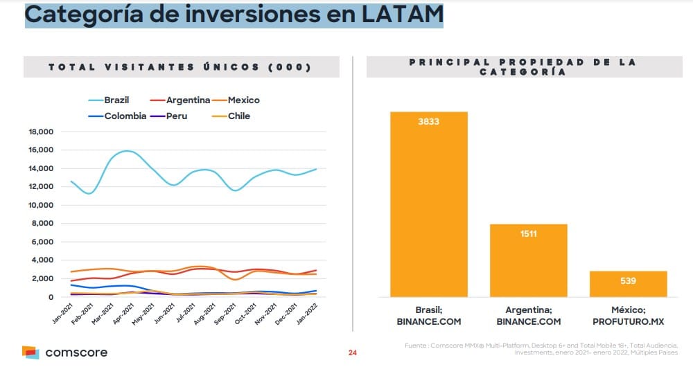 Categoria de investimentos digitais na América Latina, site da Binance é o com mais acesso no Brasil e Argentina