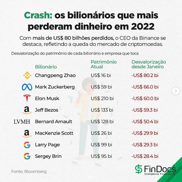 Ranking dos bilionários com maior prejuízo em 2022 destaca CEO da Binance como maior perdedor