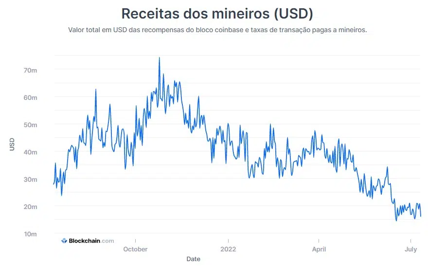 Receita em Dólar dos mineradores de bitcoin estão no menor nível entre final de 2021 e início de 2022