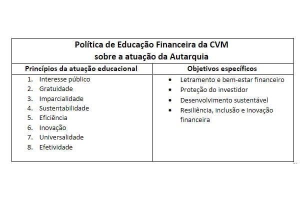 Política de Educação Financeira da CVM terá princípios e objetivos