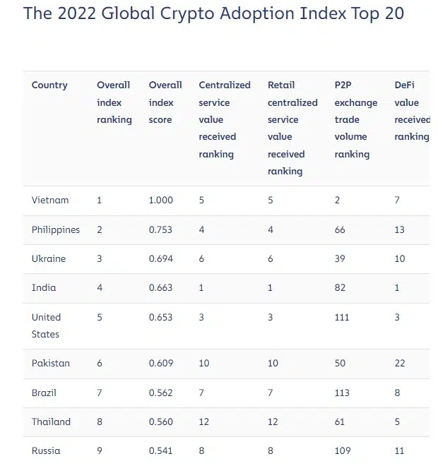 Ranking dos nove países com maior adoção de criptomoedas
