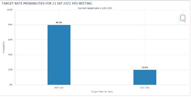 Gráfico de probabilidades da taxa alvo do Fed em 19 de setembro de 2022. Fonte: CME Group