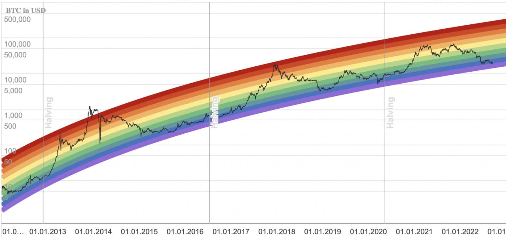 Gráfico arco-íris bitcoin