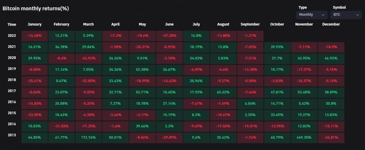 Variação mensal do preço do Bitcoin desde 2013. Fonte: Coinglass.