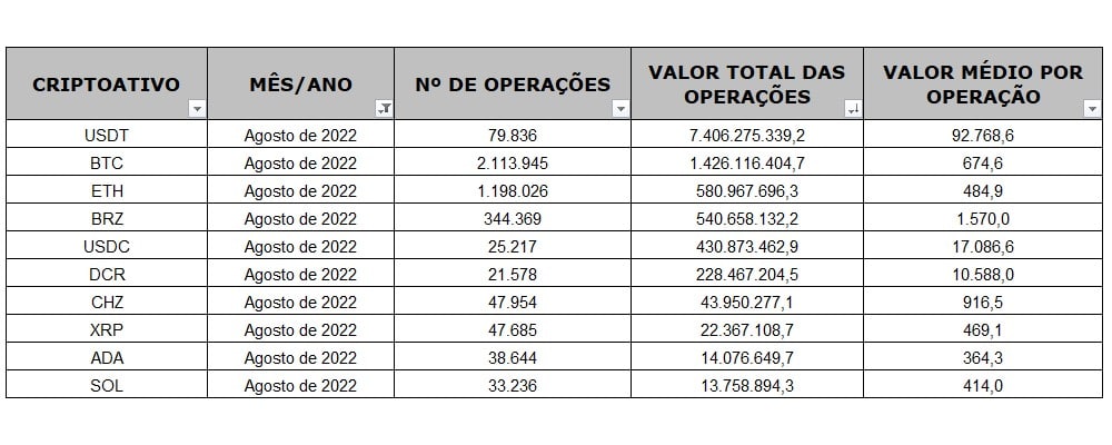 Criptomoedas com maior valor total de operações declaradas por brasileiros para a receita federal em agosto de 2022