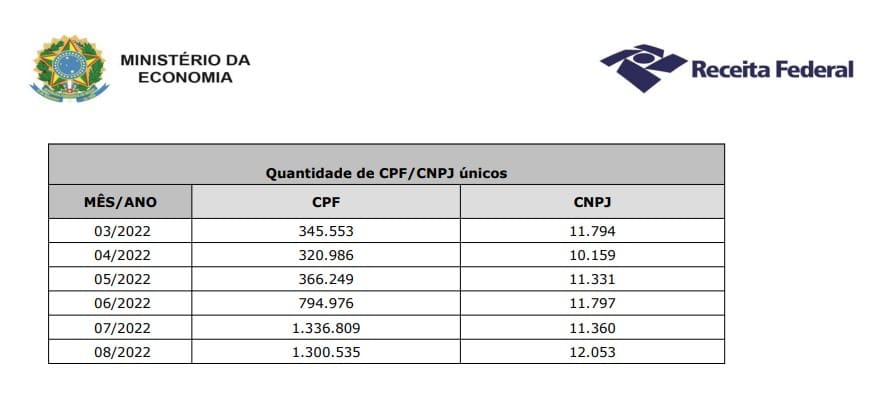 Declarações de criptomoedas de CPFs e CNPJs em agosto de 2022, segundo Receita Federal do Brasil