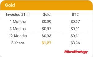 Inversión de 1 dólar en bitcoin da una rentabilidad superior a la del oro