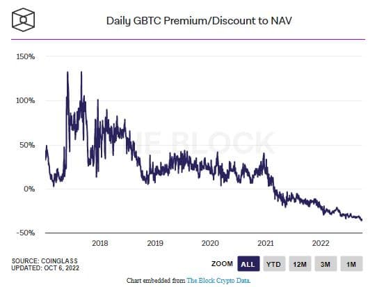 O GBTC atingiu sua mínima histórica anterior em 17 de junho, quando atingiu -34%. O desconto diminuiu antes da decisão da SEC sobre se o GBTC poderia ou não ser convertido em um ETF de bitcoin. 