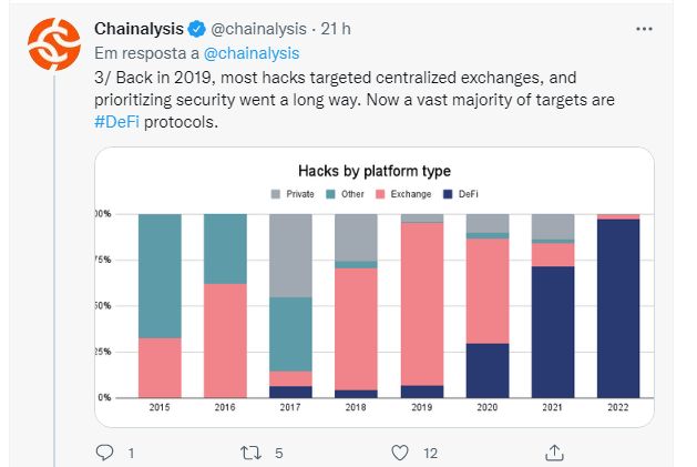 Hacks e explorações de DeFi custaram bilhões em criptomoedas aos