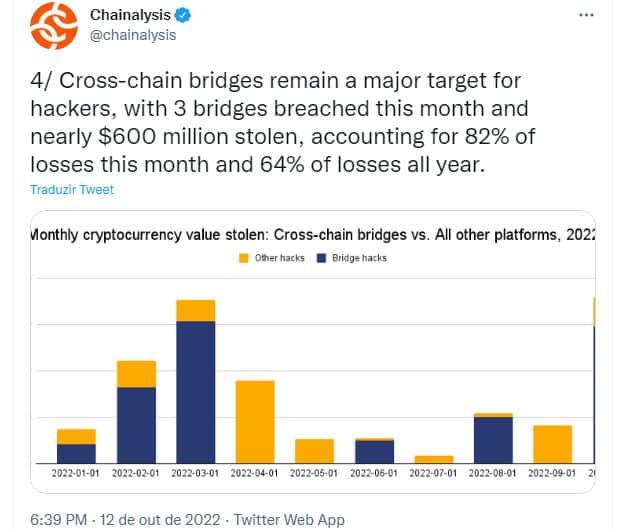 Hacks e explorações de DeFi custaram bilhões em criptomoedas aos