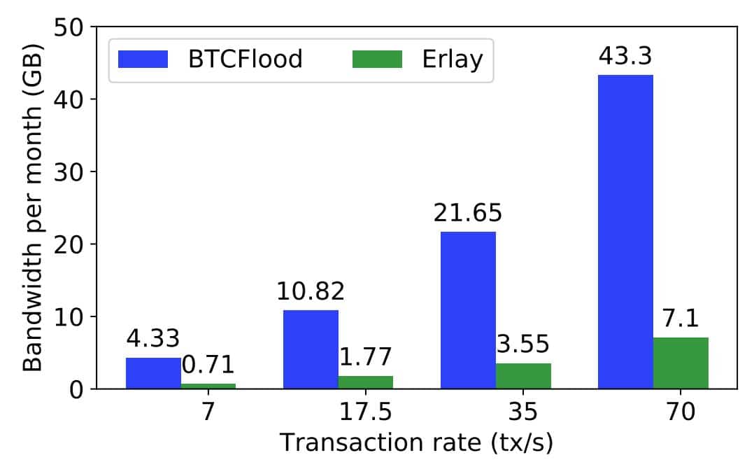 Erlay mejorará la conectividad entre los nodos de Bitcoin.