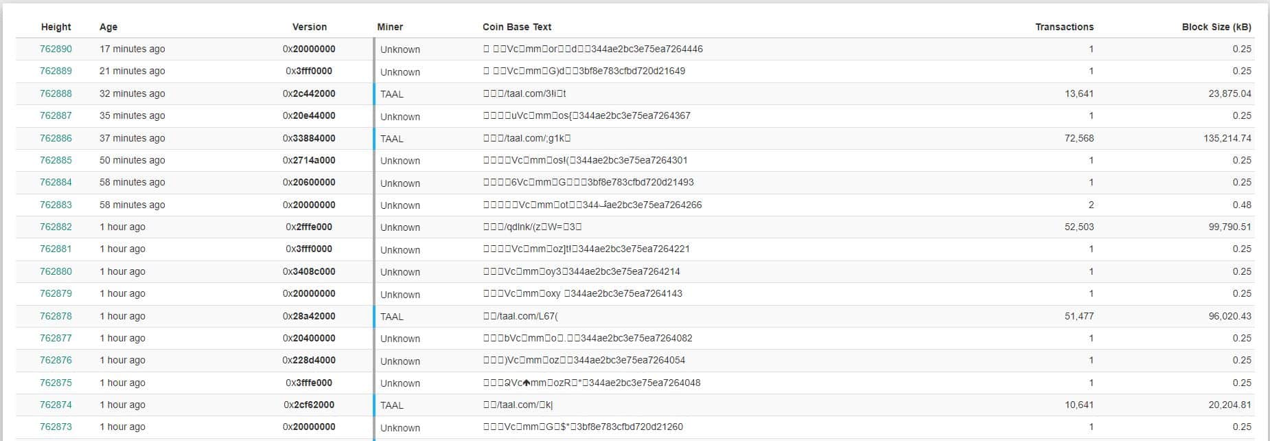 Treze dos últimos 18 blocos do Bitcoin Satoshi Vision (BSV) contém apenas 1 transação. Fonte: Coin Dance.
