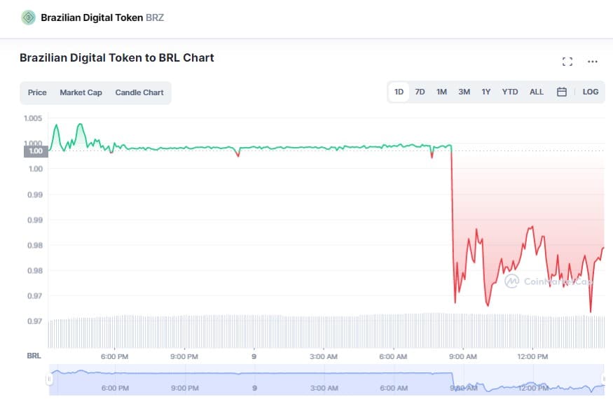 Brazilian Digital Token perde paridade com Real enquanto FTX entra em colapso
