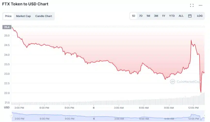Precio del token de FTX cae en picada tras rumores de insolvencia.