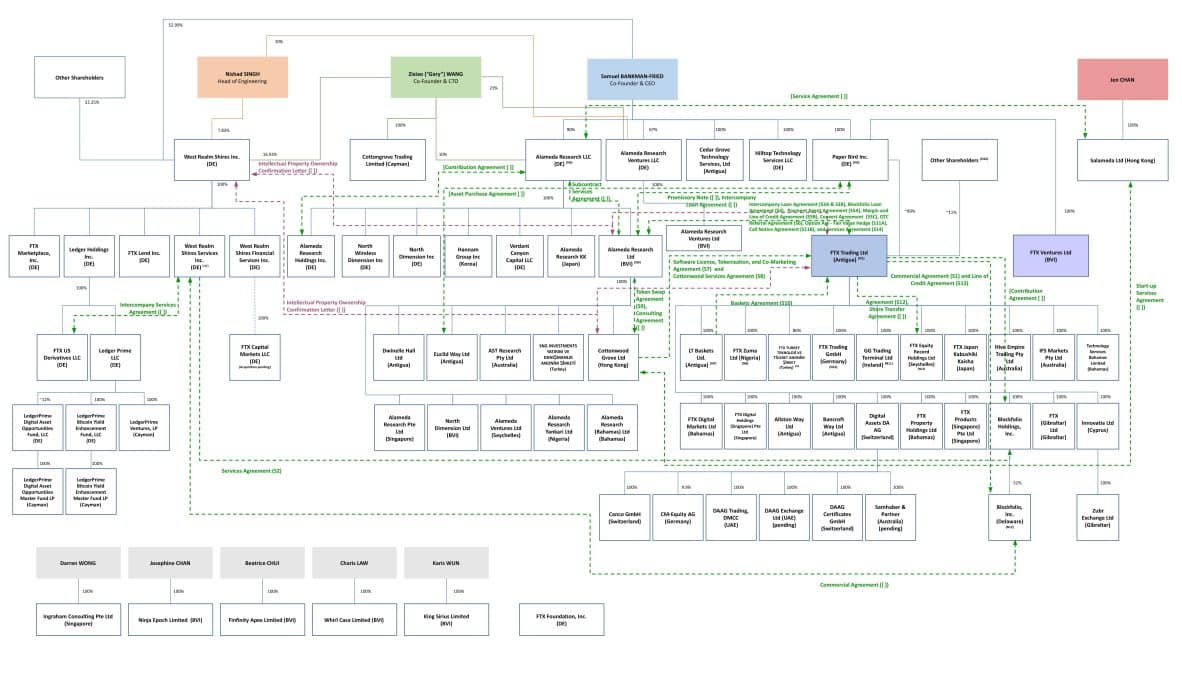 Estrutura da FTX, criada ainda em março, mostra o império da FTX. Fonte: Financial Times/Reprodução.