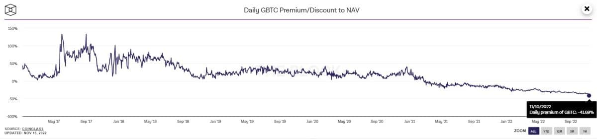 Premium/desconto do GBTC. Fonte: The Block.