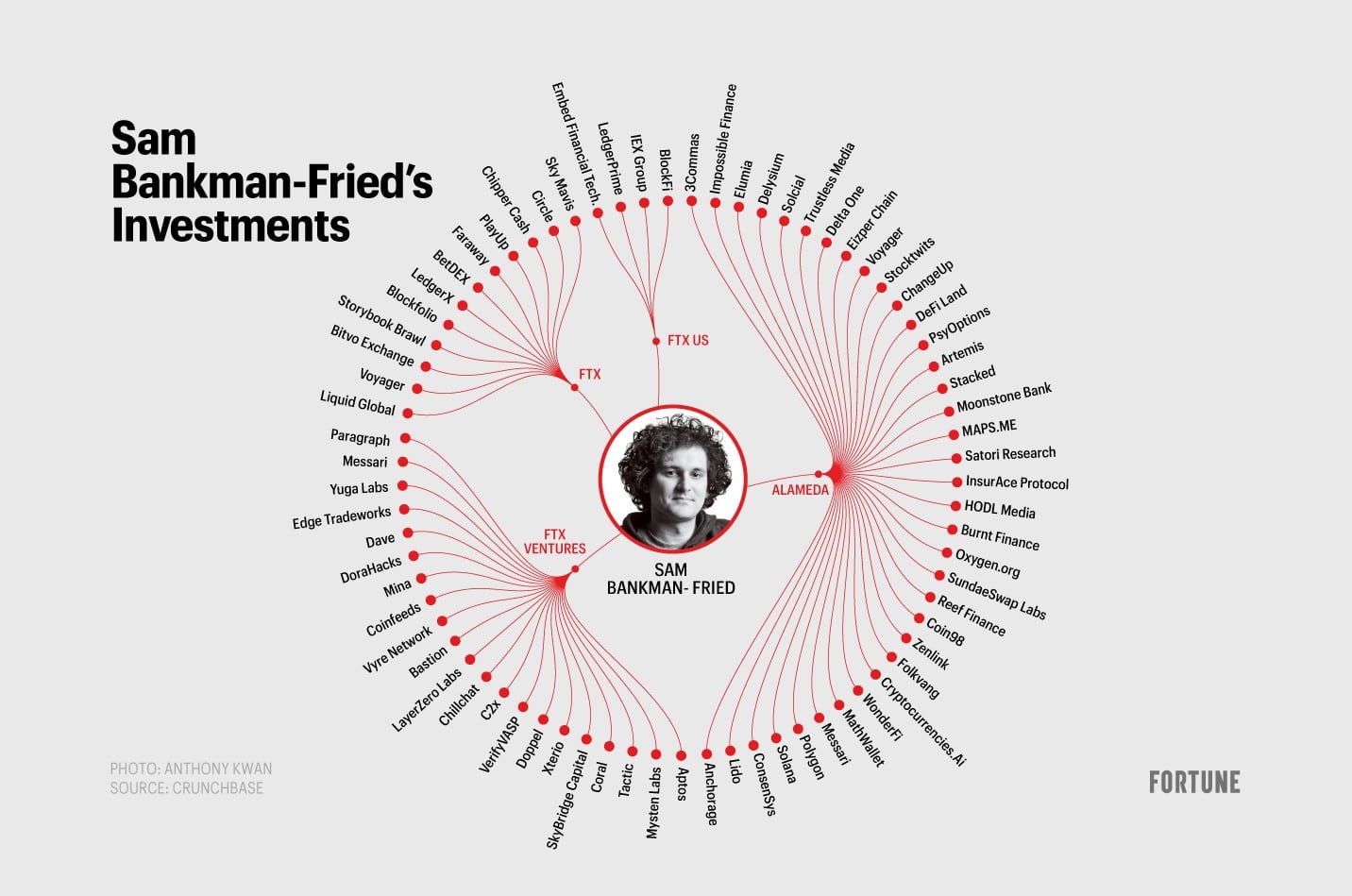 sam bankman-fried ftx imperio fortune