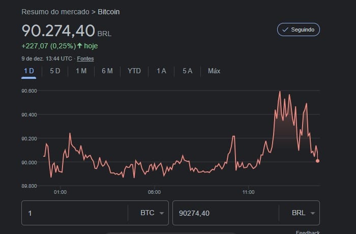 Bitcoin valoriza no Brasil no dia 9 de dezembro de 2022