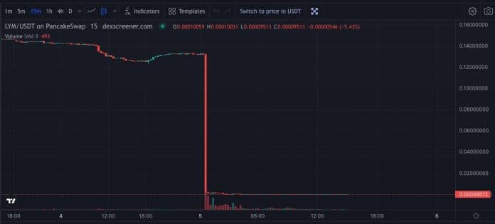 LYM crypto