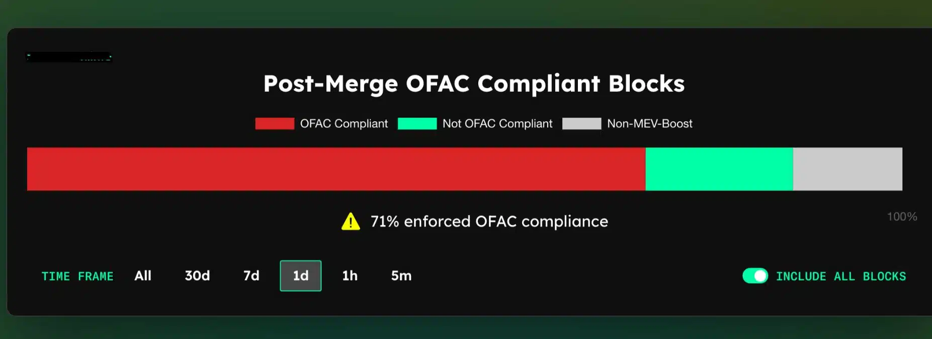 Post-Merge OFAC Compliant Blocks