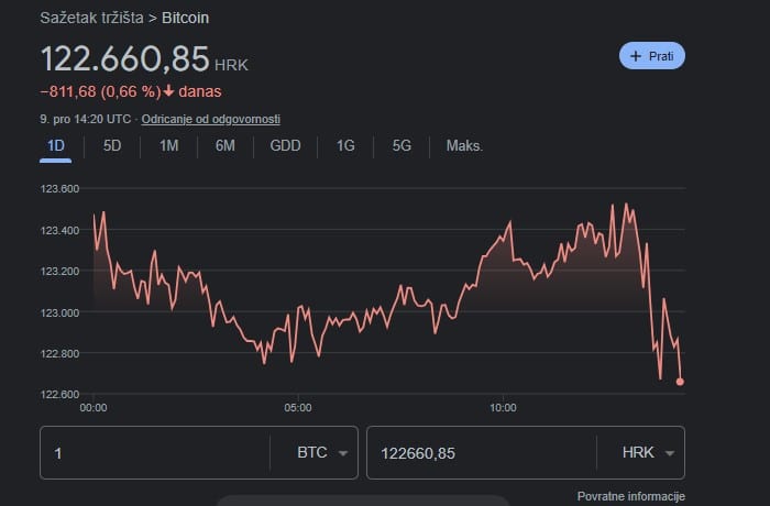 Preço do bitcoin em Kuna croata despenca na sexta-feira 9 de dezembro de 2022