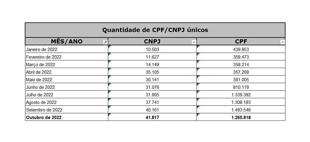 Receita Federal diz que CNPJs compraram criptomoedas em nível recorde no Brasil em outubro de 2022