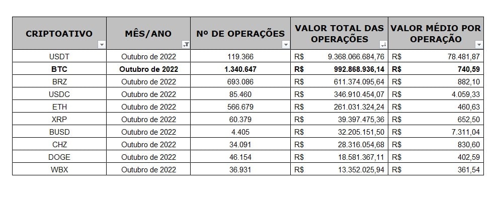 Receita Federal informou quais as dez criptomoedas mais negociadas no Brasil em outubro de 2022, bitcoin segue com maior número de operações