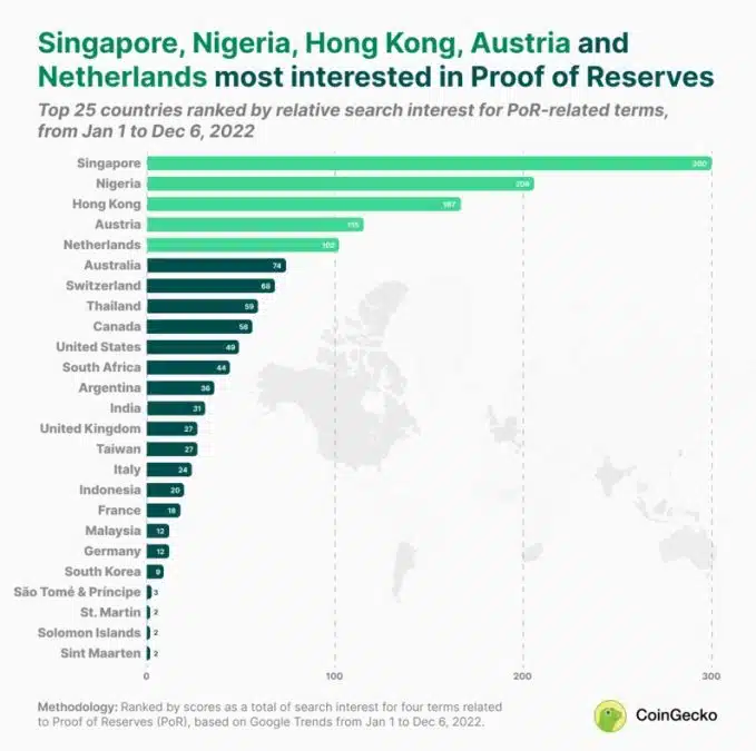Países mais interessados em prova de reservas. Fonte: CoinGecko/Reprodução.