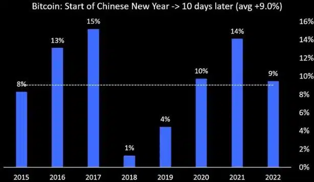 Alta do bitcoin DURANTE o Ano Novo Chinês