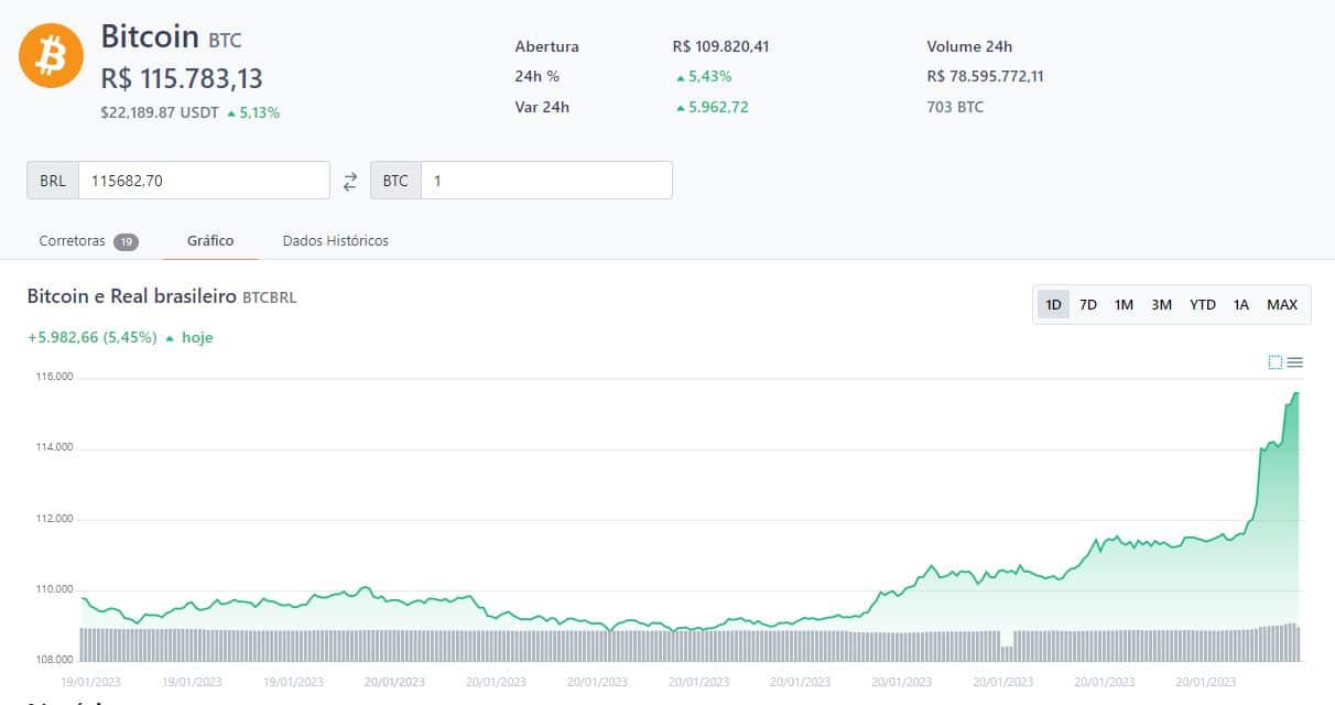 Bitcoin 115 mil 20 01 2023