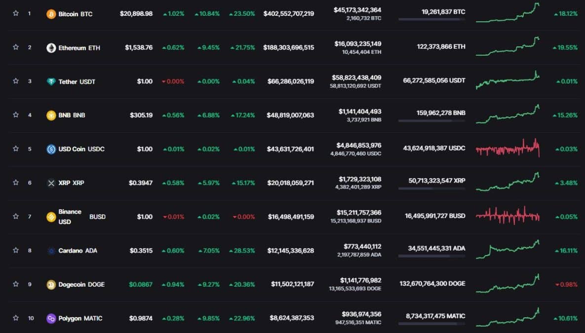 Bitcoin alta 14 01 2023