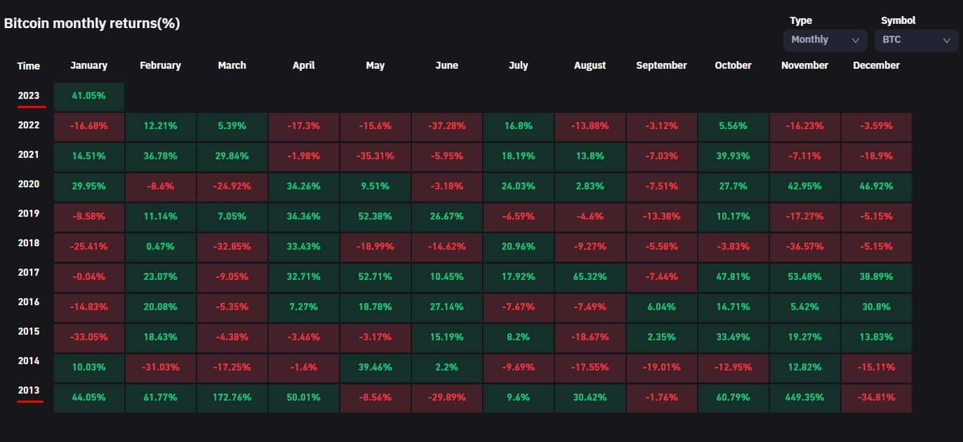 Bitcoin retorno mensal 2023