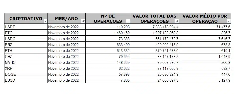 Criptomoedas mais declaradas por brasileiros em novembro de 2022 para a Receita Federal do Brasil
