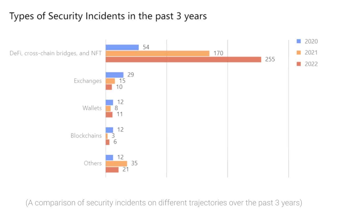 In 2022 the number of hacks (in blue) increased, but the amount stolen (in orange) was less.  Source: Slow Mist/Playback.