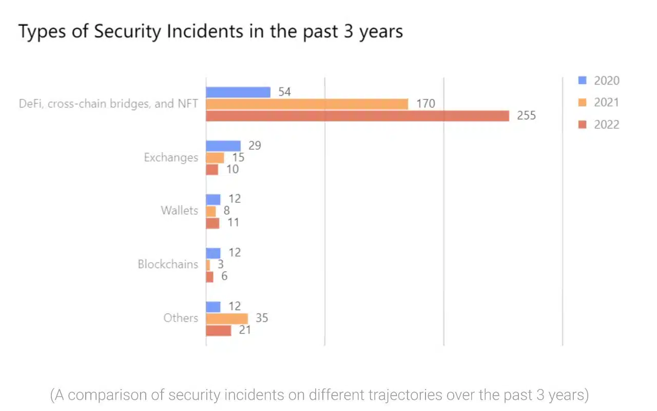 Número de hacks (em azul) aumentou em 2022, mas quantias roubadas (em laranja) foi menor. Fonte: SlowMist/Reprodução.