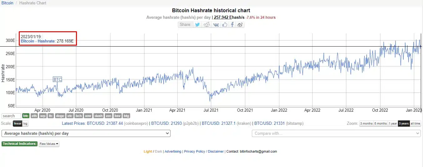 Bitcoin Hashrate Jan 19 2023 Mining and Miners