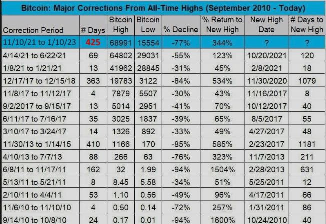 Maiores correções bitcoin