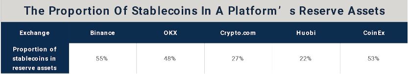 Proporção de Stablecoins