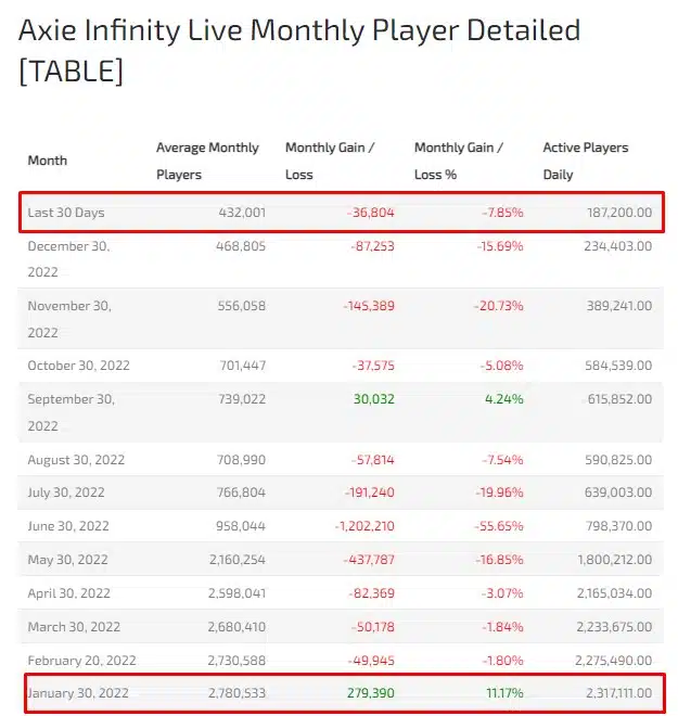 Queda de 84% na média mensal de jogadores de Axie Infinity de 2022 para 2023