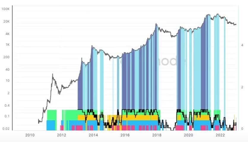 Recuperação do Bitcoin. Dados: Glassnode