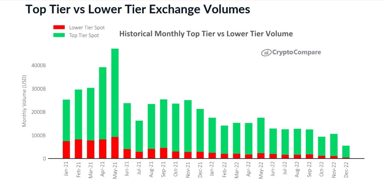 Volume exchanges 2022